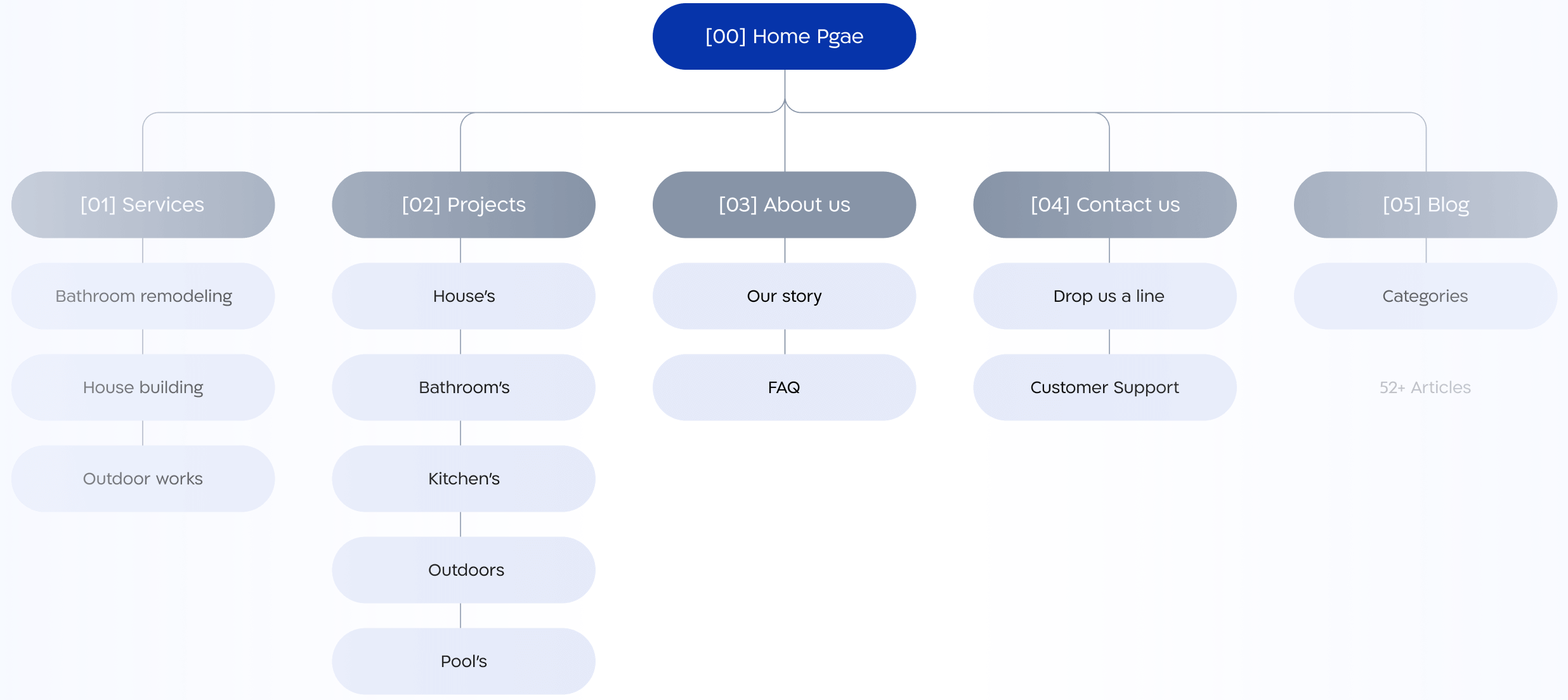 schema