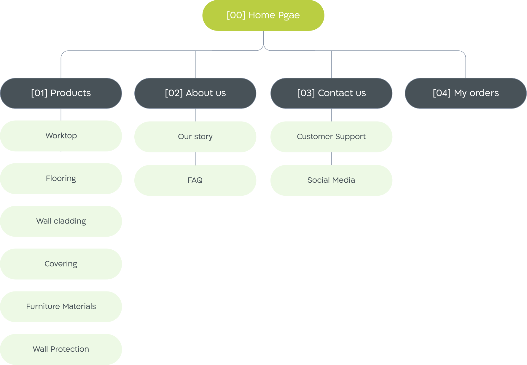 schema